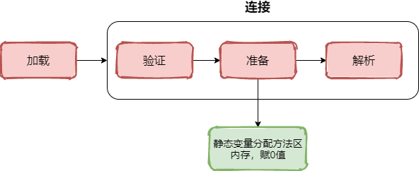 類加載鏈接