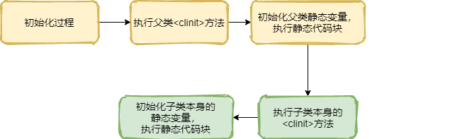 類初始化