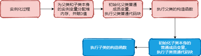 物件實體化