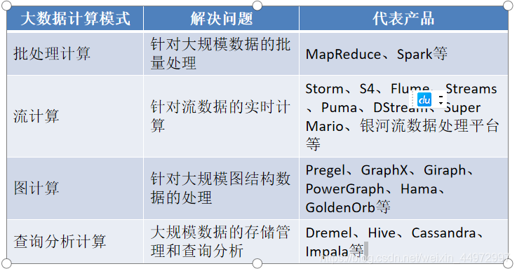：批處理計算（MapReduce Sparlk）. 流計算（Storm S4 Flume Streams Puma Mario 銀河流資料處理平臺等） 圖計算（Pregel、GraphX、Giraph、PowerGraph、Hama、GoldenOrb等）