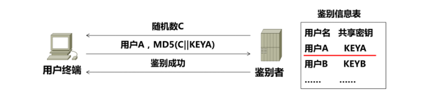 單向鑒別程序2