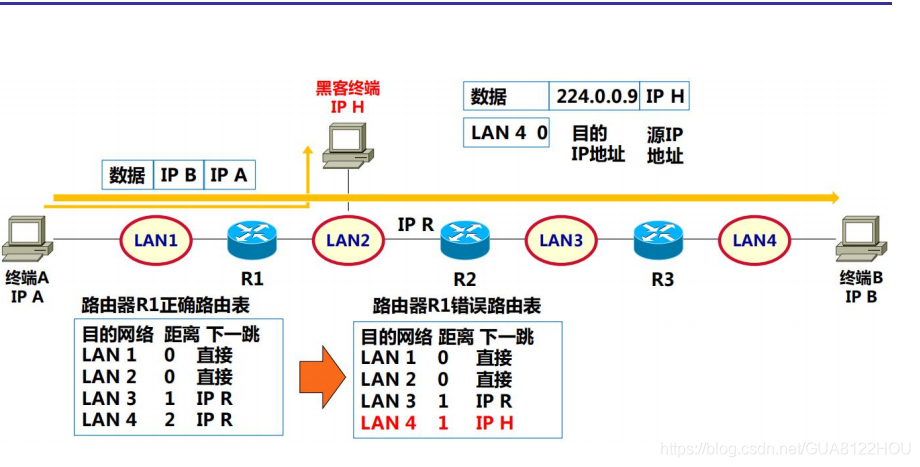 路由項欺騙攻擊程序