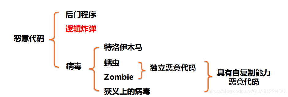惡意代碼的分類