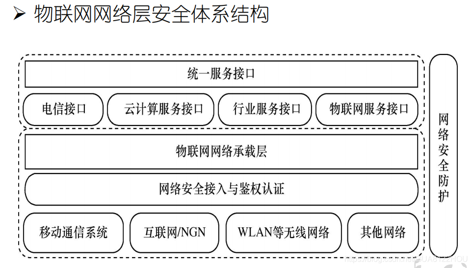 物聯網網路層安全體系結構