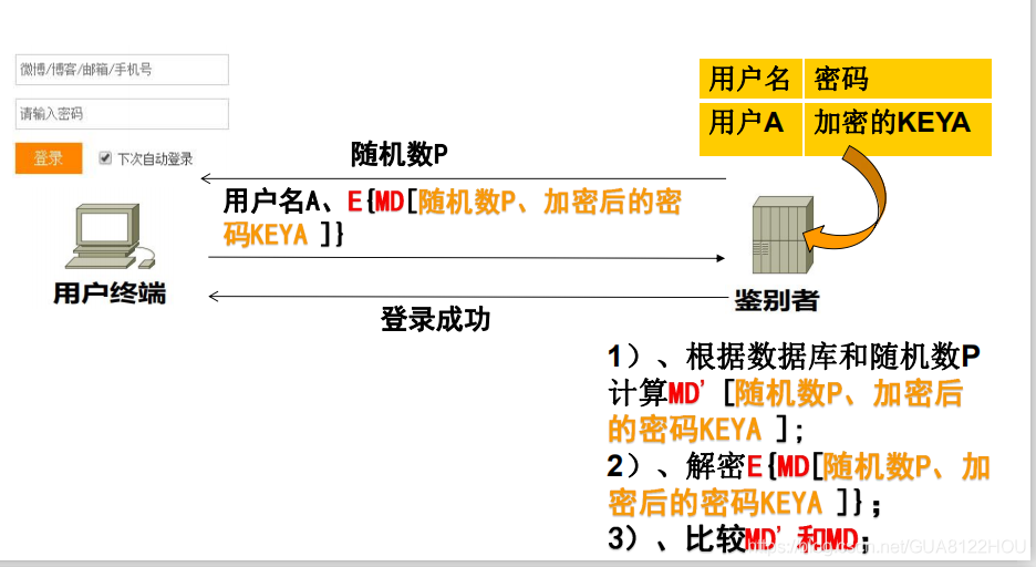 單向鑒別程序1