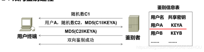 單向鑒別程序2