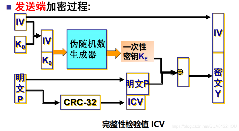 WEP協議流程的加密程序