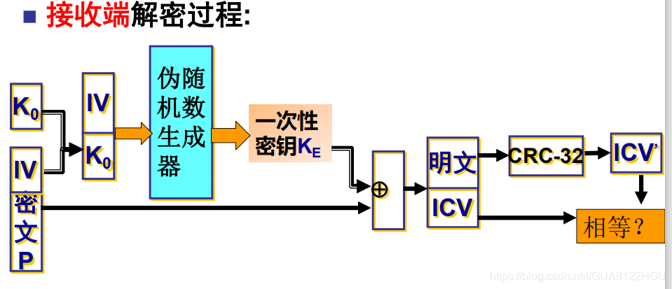 WEP協議流程的解密程序