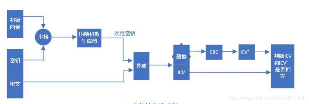 WEP協議流程的解密程序