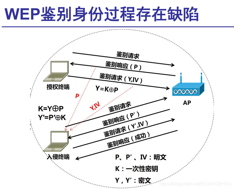 WEP鑒別身份存在缺陷