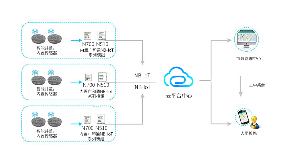 預防“吃人”事件，NB-IoT智能井蓋“上崗上線”