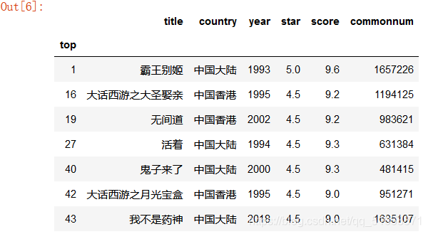 可以發現中國影片在前50就占了7個，14%分布，其中霸王別姬排名第二（top從0開始），