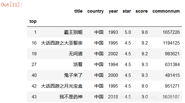 對比上一個圖可以看到全部改為了中國