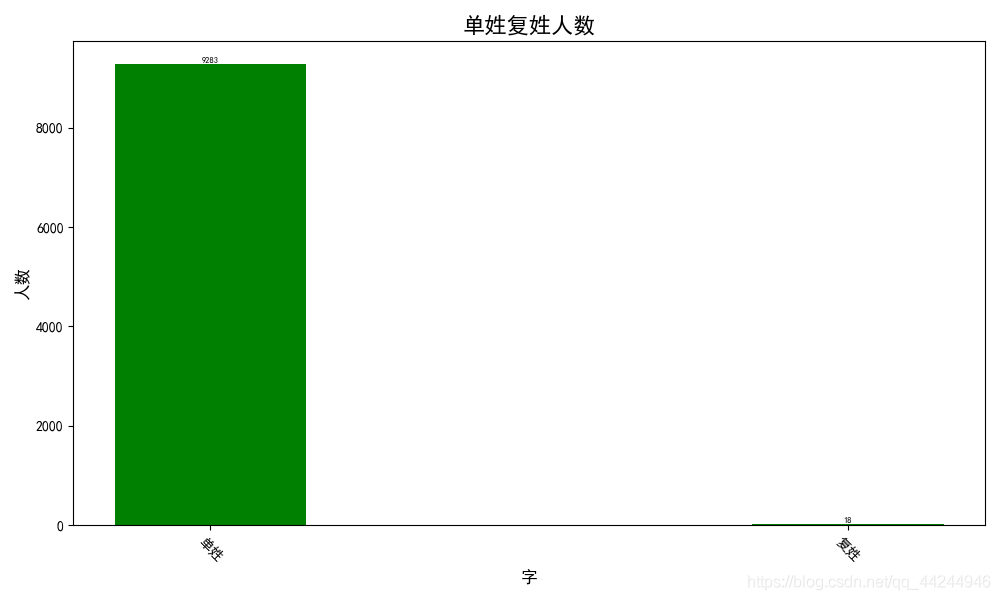 單姓復姓人數