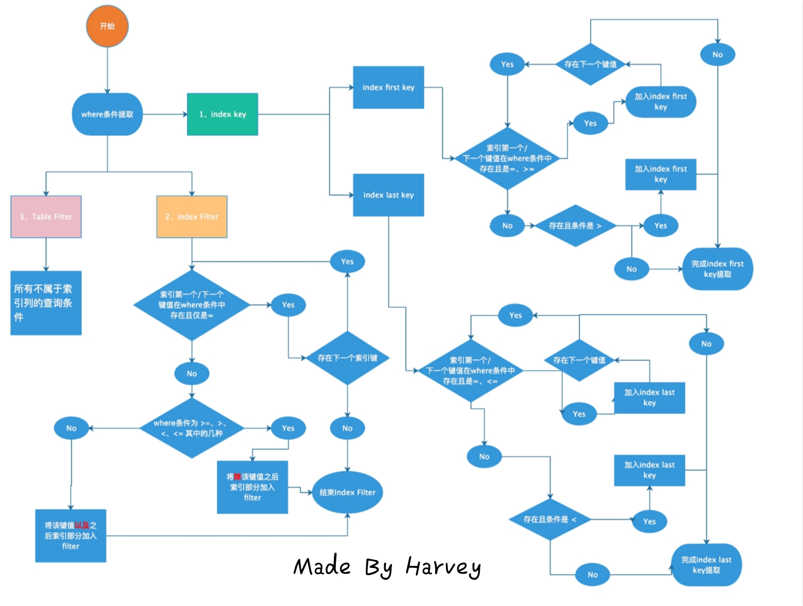 MySQL where條件剖析