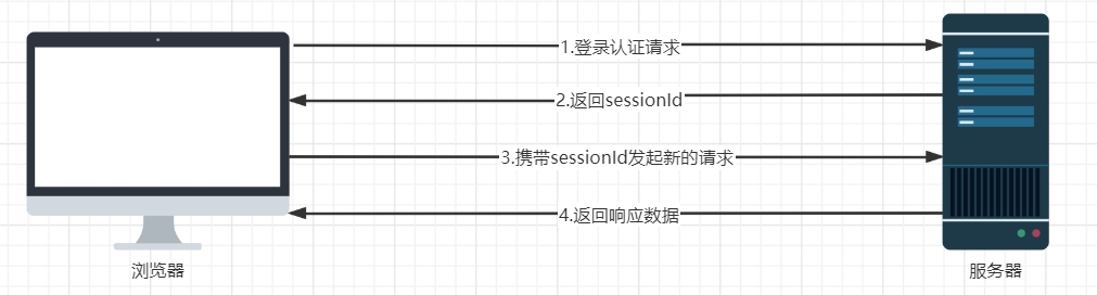 請求流程