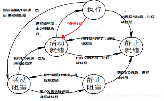 包括掛起激活行程轉換.