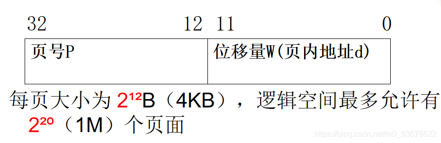 分頁存盤管理地址結構