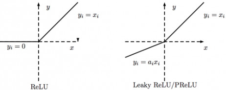 ReLU與Leaky ReLU對比
