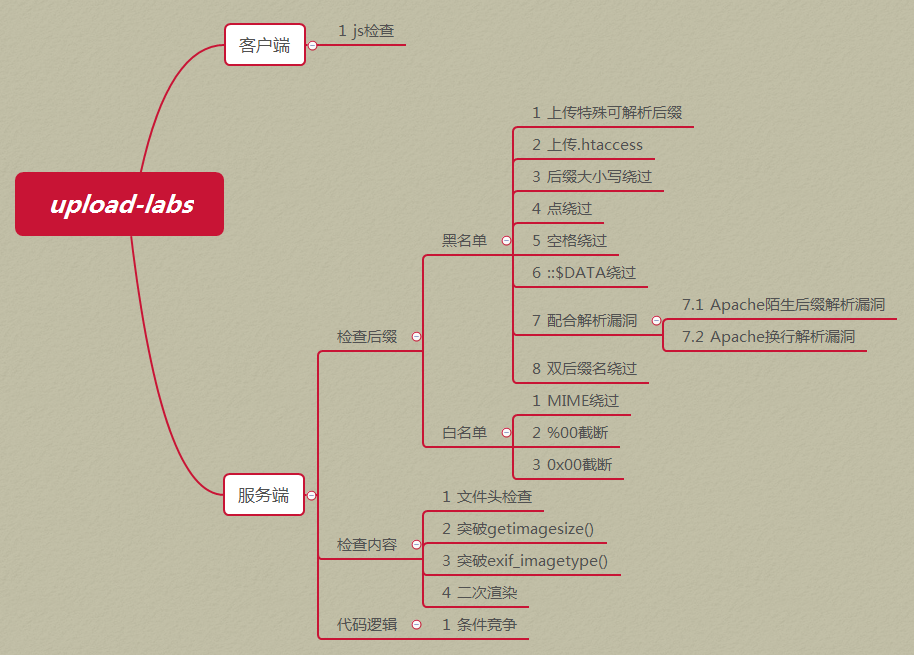 上傳漏洞分類