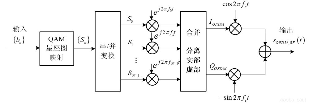 OFDM程序