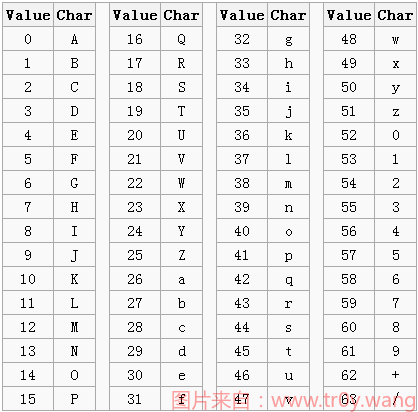 Base64 表