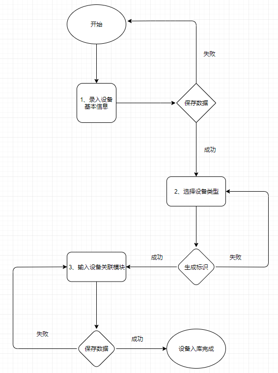 錄入設備資訊