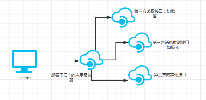 Serverless架構