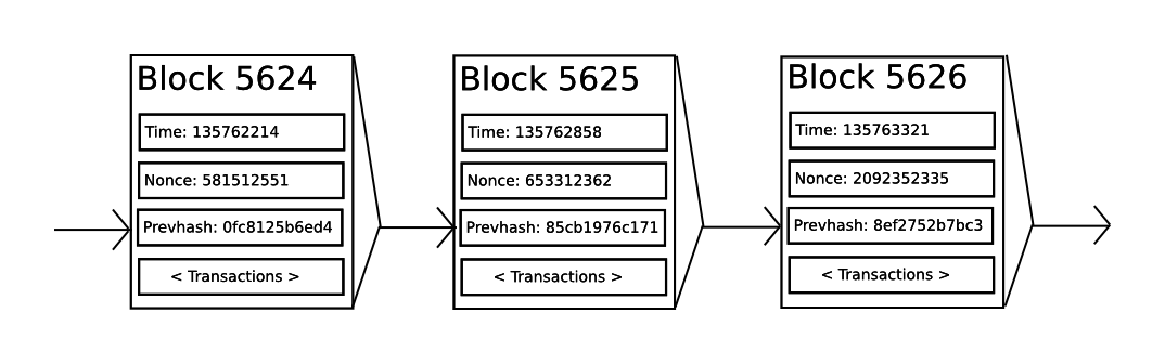 bitcoin中的區塊鏈結構