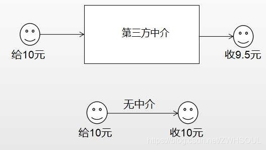 去中心化圖解