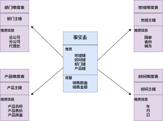 星形模式