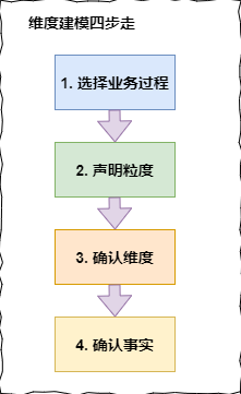 維度建模四步走