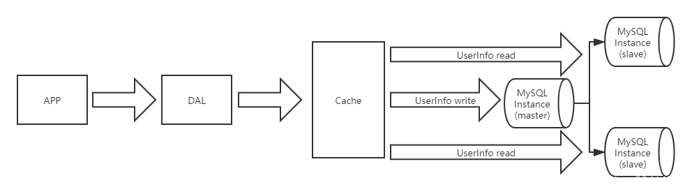MySQL主從讀寫分離