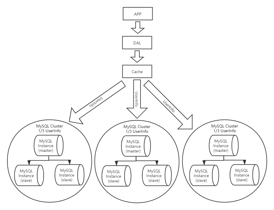 分庫分表+水平拆分+MySQL集群