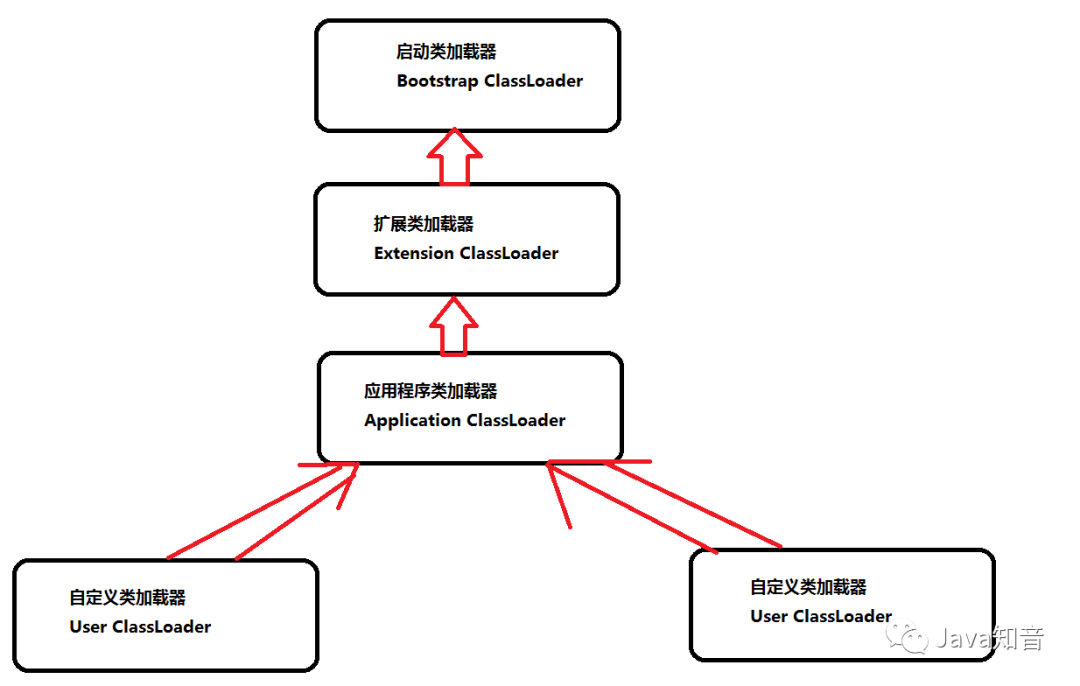 萬萬沒想到,面試中,連 ClassLoader類加載器 也能問出這么多問題..... 萬萬沒想到,面試中,連 ClassLoader類加載器 也能問出這么多問題.....
