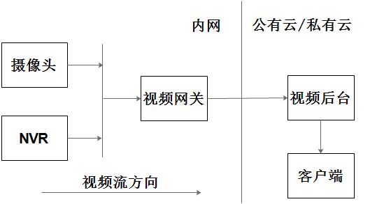 視頻云一般框架
