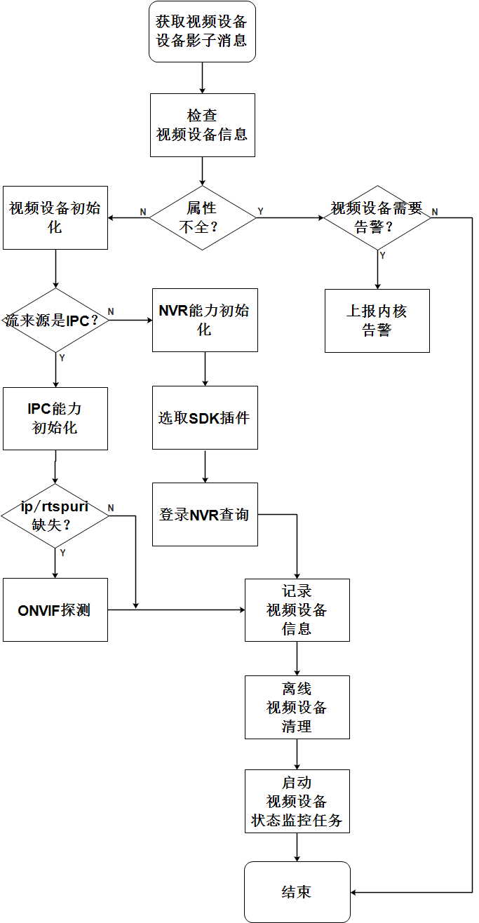 視頻設備初始化流程