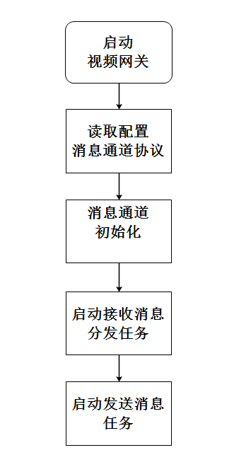 訊息通道的初始化流程
