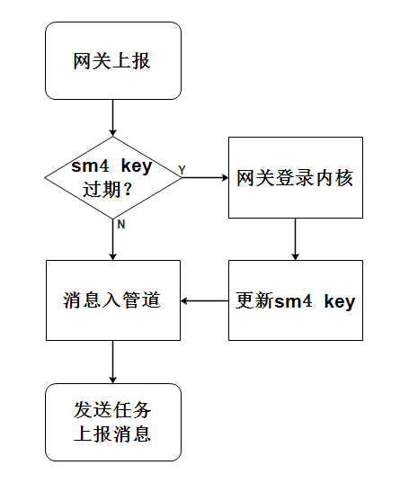 訊息上報流程
