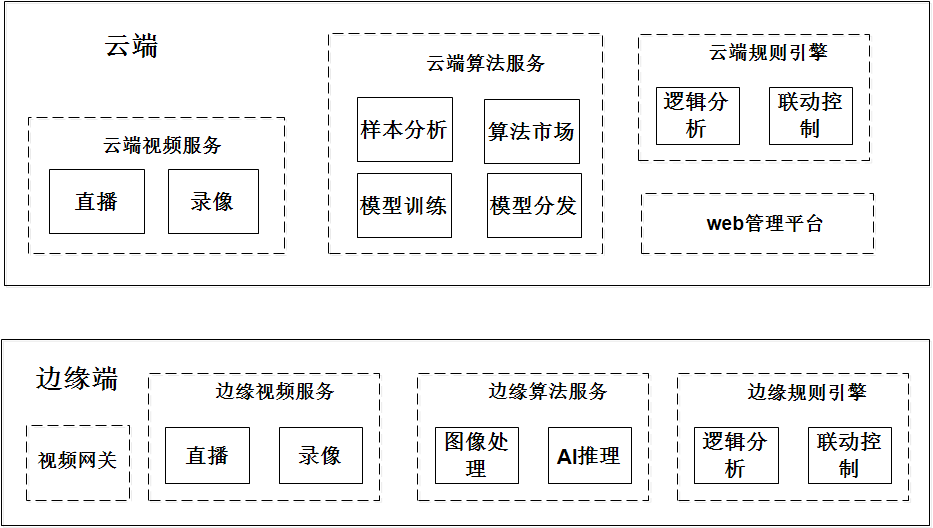 云/邊端服務框架