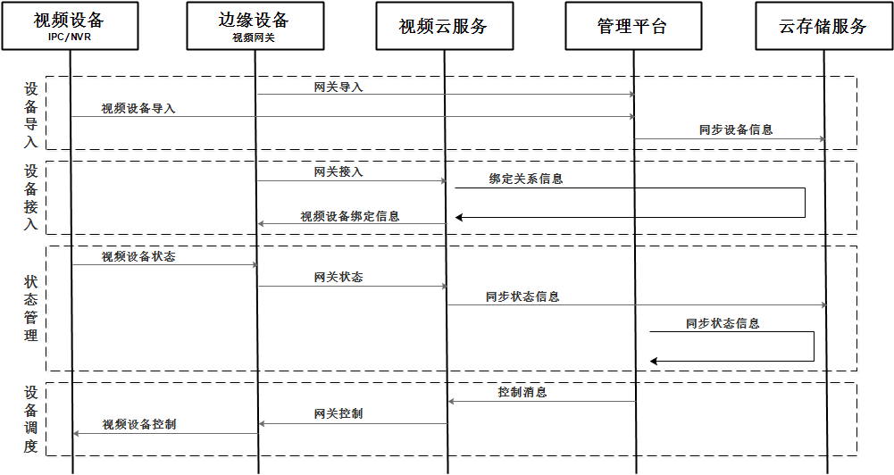 設備影子管理