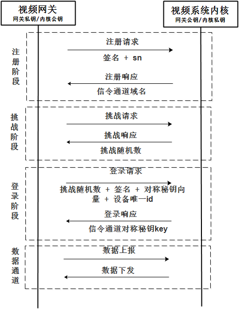 視頻網關安全策略