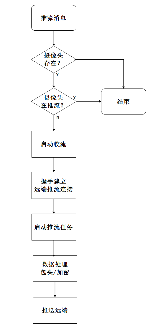 推流加密