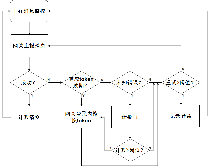 Token 過期策略