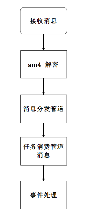 事件處理流程