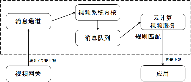 訊息通道上報統計與告警