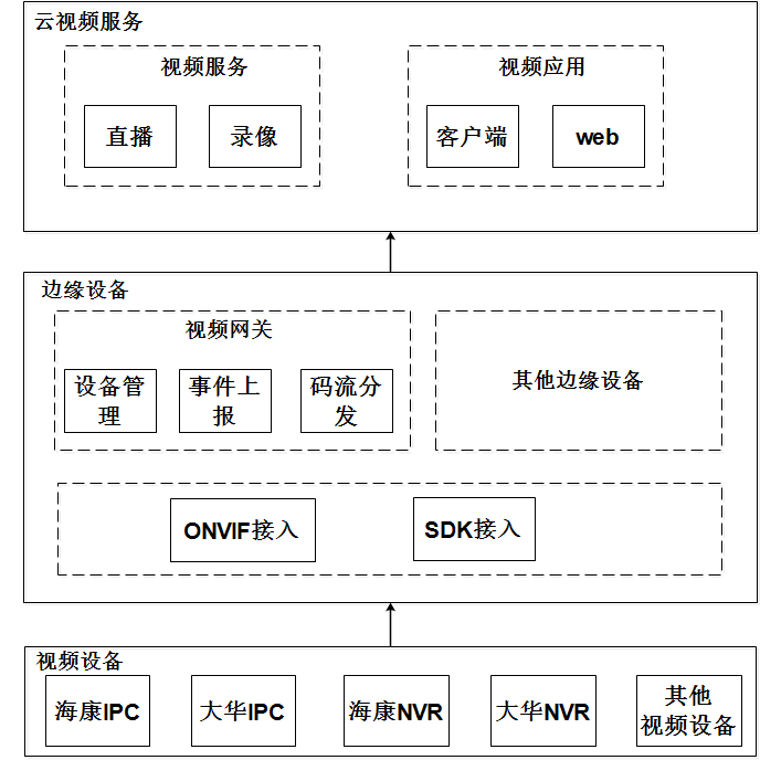 視頻云架構