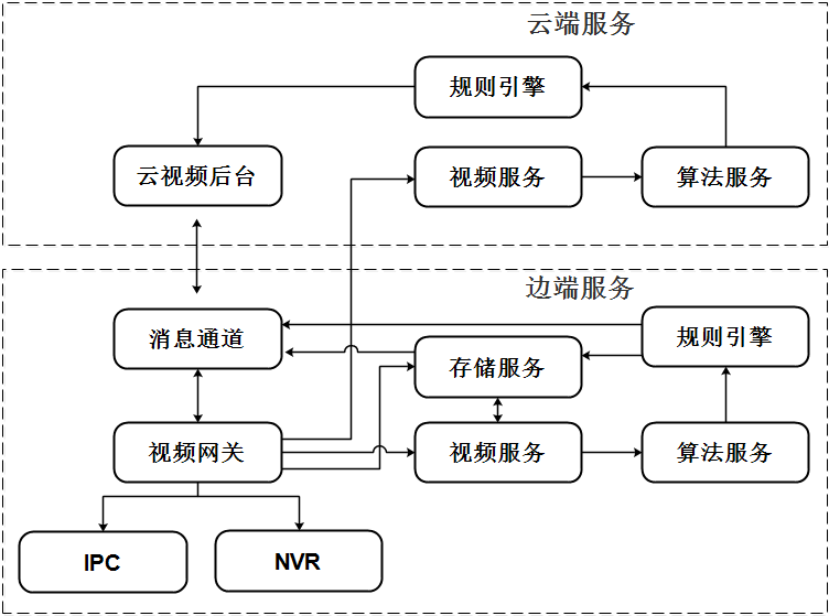 云邊系統高可用