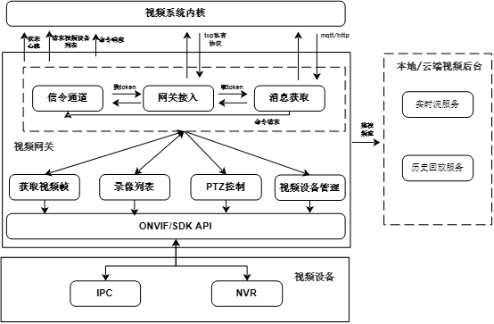 功能框架