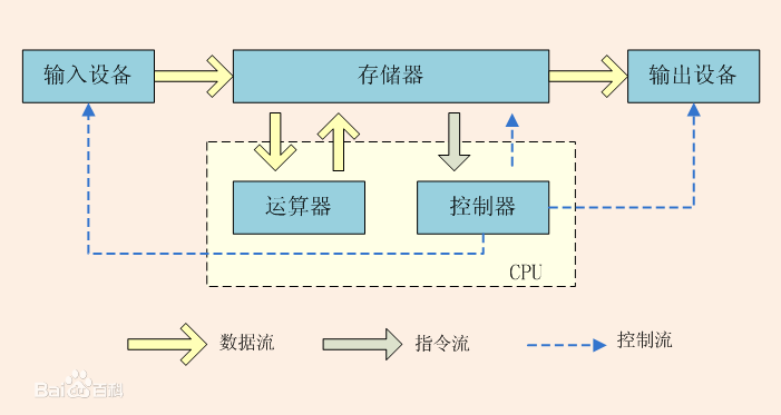 馮諾依曼計算機結構